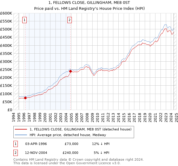 1, FELLOWS CLOSE, GILLINGHAM, ME8 0ST: Price paid vs HM Land Registry's House Price Index