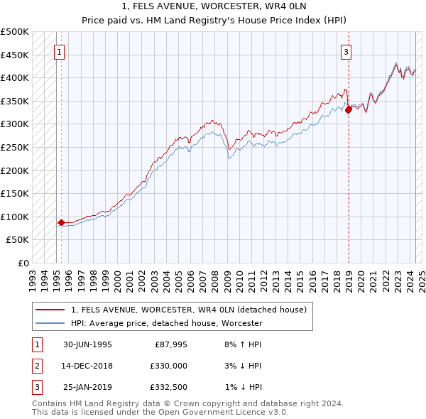 1, FELS AVENUE, WORCESTER, WR4 0LN: Price paid vs HM Land Registry's House Price Index