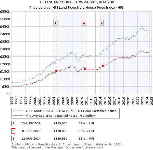 1, FELSHAM COURT, STOWMARKET, IP14 2QB: Price paid vs HM Land Registry's House Price Index