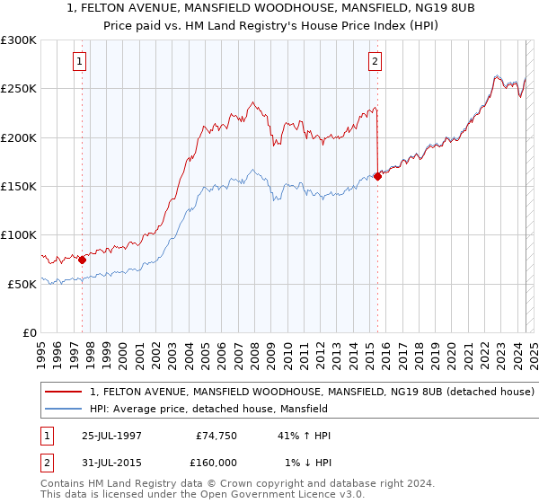 1, FELTON AVENUE, MANSFIELD WOODHOUSE, MANSFIELD, NG19 8UB: Price paid vs HM Land Registry's House Price Index