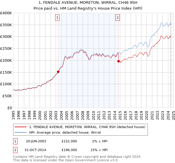 1, FENDALE AVENUE, MORETON, WIRRAL, CH46 9SH: Price paid vs HM Land Registry's House Price Index