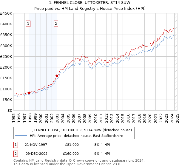 1, FENNEL CLOSE, UTTOXETER, ST14 8UW: Price paid vs HM Land Registry's House Price Index