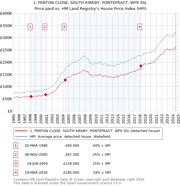 1, FENTON CLOSE, SOUTH KIRKBY, PONTEFRACT, WF9 3SL: Price paid vs HM Land Registry's House Price Index