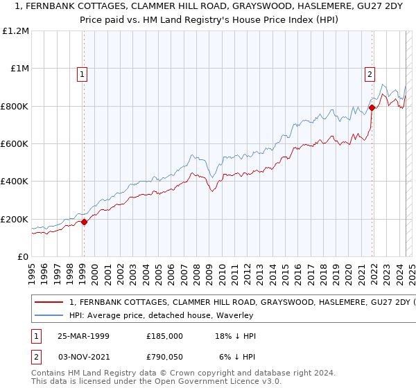 1, FERNBANK COTTAGES, CLAMMER HILL ROAD, GRAYSWOOD, HASLEMERE, GU27 2DY: Price paid vs HM Land Registry's House Price Index