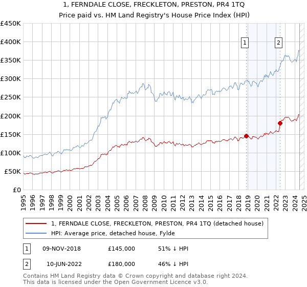 1, FERNDALE CLOSE, FRECKLETON, PRESTON, PR4 1TQ: Price paid vs HM Land Registry's House Price Index