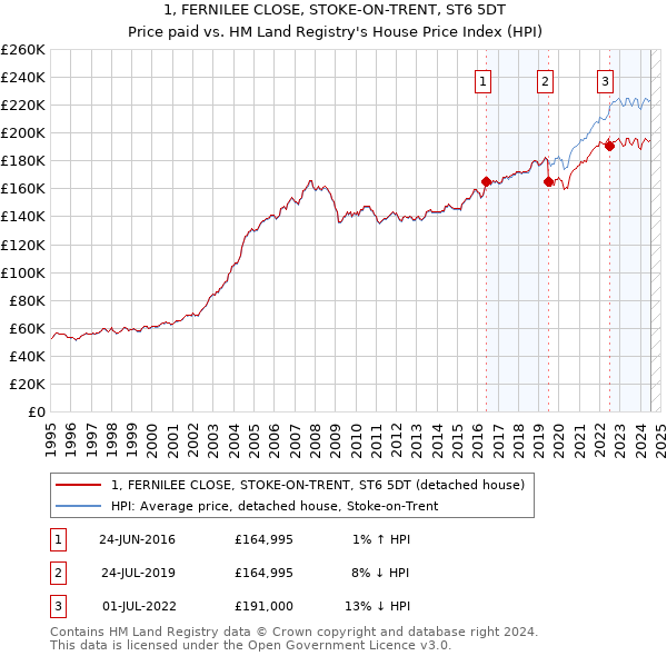 1, FERNILEE CLOSE, STOKE-ON-TRENT, ST6 5DT: Price paid vs HM Land Registry's House Price Index