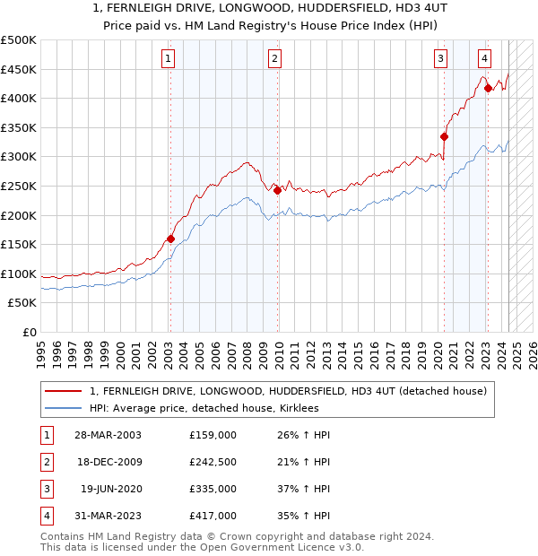 1, FERNLEIGH DRIVE, LONGWOOD, HUDDERSFIELD, HD3 4UT: Price paid vs HM Land Registry's House Price Index