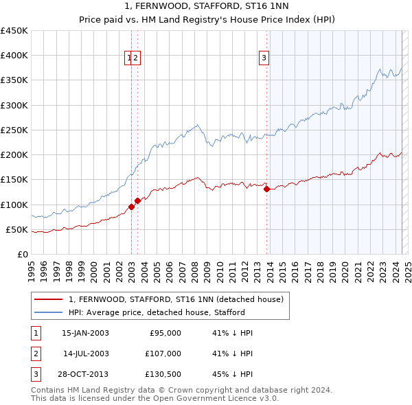 1, FERNWOOD, STAFFORD, ST16 1NN: Price paid vs HM Land Registry's House Price Index