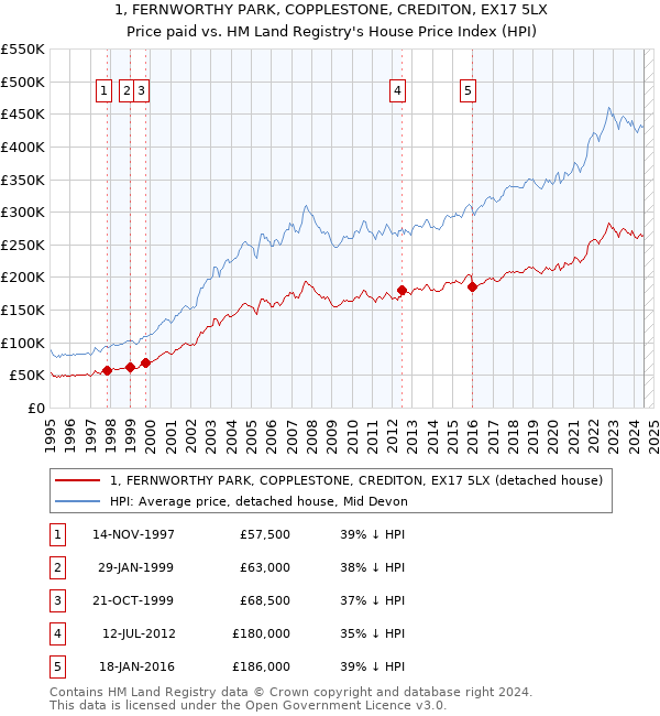 1, FERNWORTHY PARK, COPPLESTONE, CREDITON, EX17 5LX: Price paid vs HM Land Registry's House Price Index