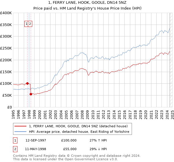 1, FERRY LANE, HOOK, GOOLE, DN14 5NZ: Price paid vs HM Land Registry's House Price Index