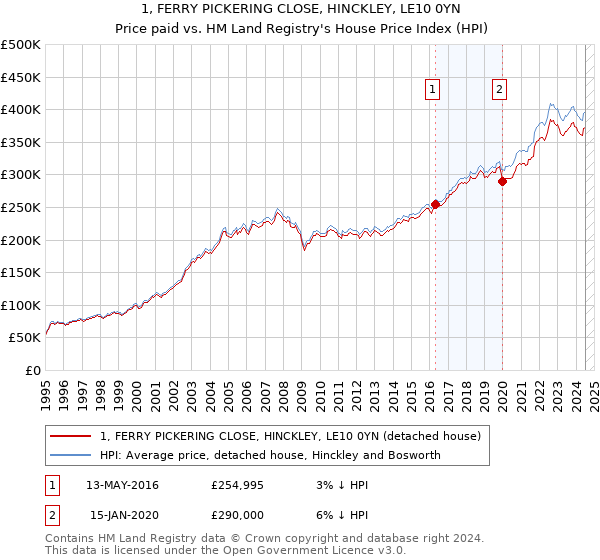 1, FERRY PICKERING CLOSE, HINCKLEY, LE10 0YN: Price paid vs HM Land Registry's House Price Index