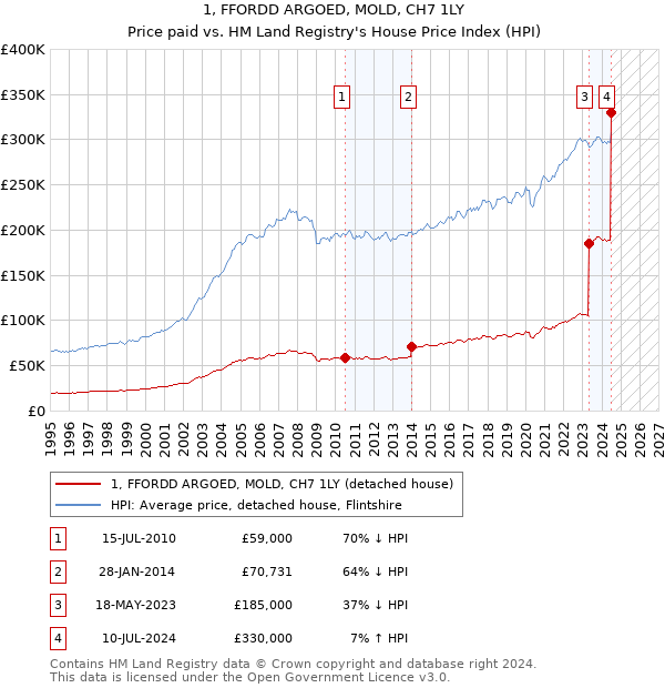 1, FFORDD ARGOED, MOLD, CH7 1LY: Price paid vs HM Land Registry's House Price Index