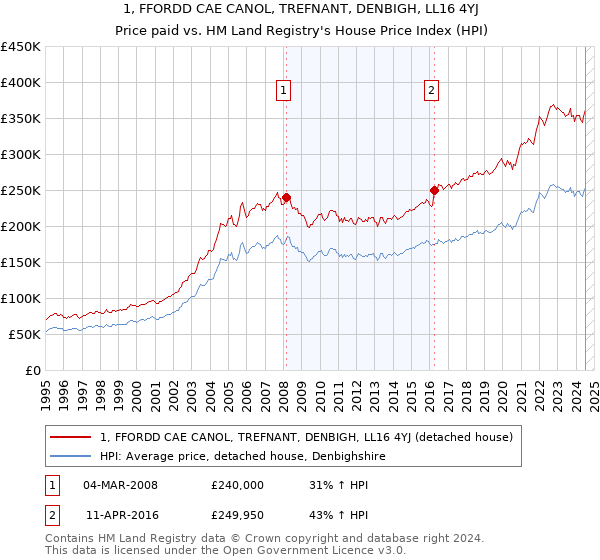 1, FFORDD CAE CANOL, TREFNANT, DENBIGH, LL16 4YJ: Price paid vs HM Land Registry's House Price Index