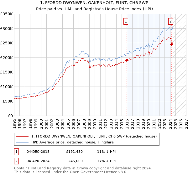 1, FFORDD DWYNWEN, OAKENHOLT, FLINT, CH6 5WP: Price paid vs HM Land Registry's House Price Index