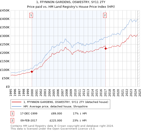 1, FFYNNON GARDENS, OSWESTRY, SY11 2TY: Price paid vs HM Land Registry's House Price Index