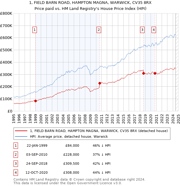 1, FIELD BARN ROAD, HAMPTON MAGNA, WARWICK, CV35 8RX: Price paid vs HM Land Registry's House Price Index