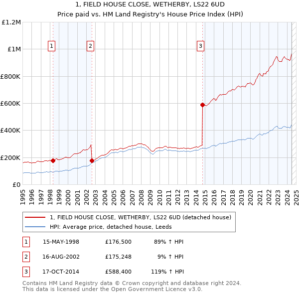 1, FIELD HOUSE CLOSE, WETHERBY, LS22 6UD: Price paid vs HM Land Registry's House Price Index