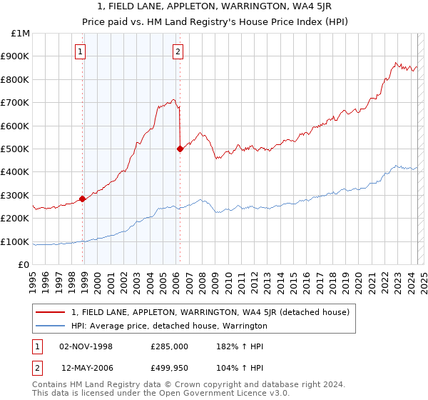 1, FIELD LANE, APPLETON, WARRINGTON, WA4 5JR: Price paid vs HM Land Registry's House Price Index