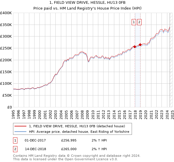 1, FIELD VIEW DRIVE, HESSLE, HU13 0FB: Price paid vs HM Land Registry's House Price Index