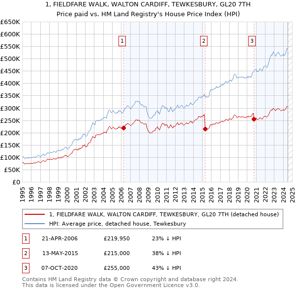 1, FIELDFARE WALK, WALTON CARDIFF, TEWKESBURY, GL20 7TH: Price paid vs HM Land Registry's House Price Index