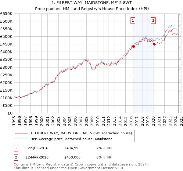 1, FILBERT WAY, MAIDSTONE, ME15 8WT: Price paid vs HM Land Registry's House Price Index