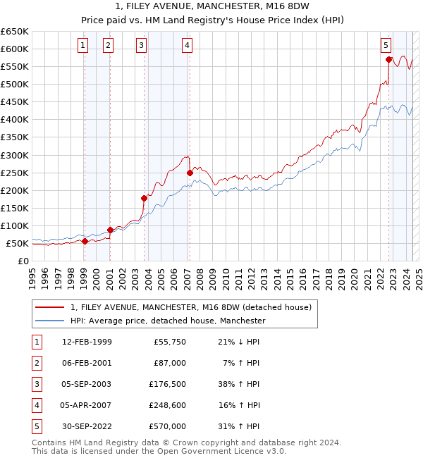 1, FILEY AVENUE, MANCHESTER, M16 8DW: Price paid vs HM Land Registry's House Price Index