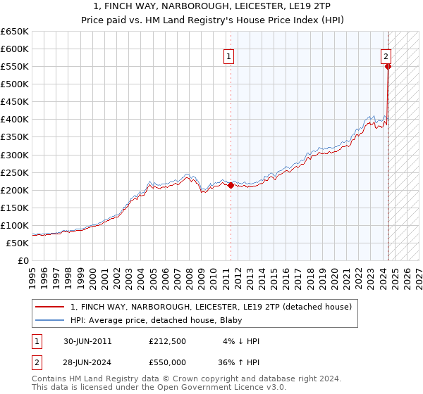 1, FINCH WAY, NARBOROUGH, LEICESTER, LE19 2TP: Price paid vs HM Land Registry's House Price Index