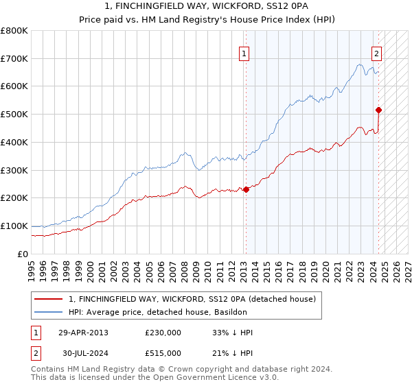 1, FINCHINGFIELD WAY, WICKFORD, SS12 0PA: Price paid vs HM Land Registry's House Price Index