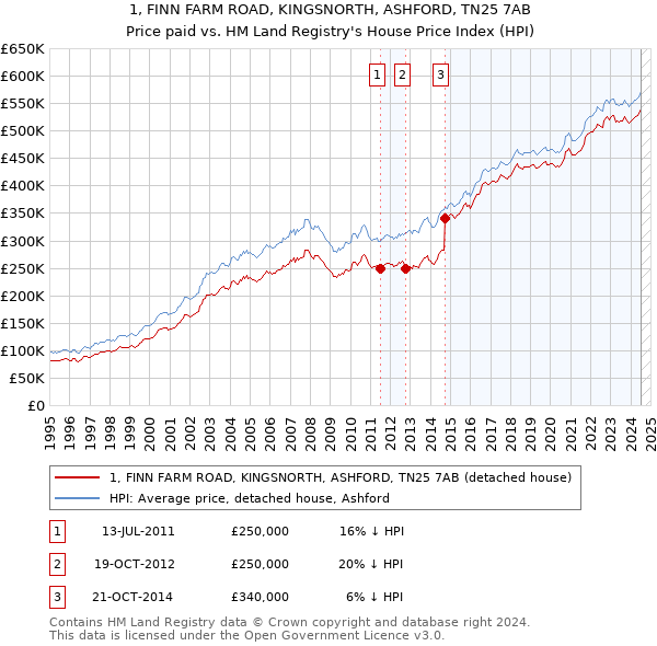 1, FINN FARM ROAD, KINGSNORTH, ASHFORD, TN25 7AB: Price paid vs HM Land Registry's House Price Index