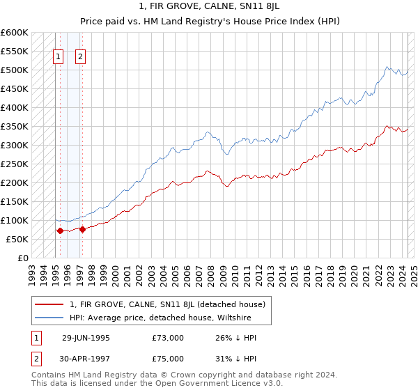 1, FIR GROVE, CALNE, SN11 8JL: Price paid vs HM Land Registry's House Price Index