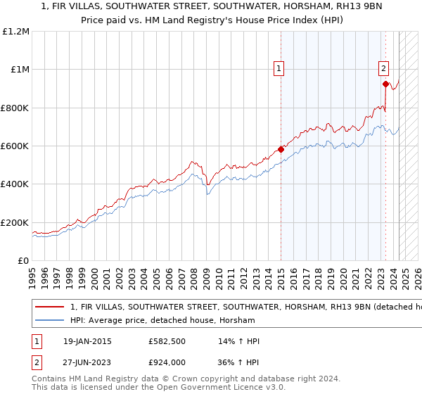 1, FIR VILLAS, SOUTHWATER STREET, SOUTHWATER, HORSHAM, RH13 9BN: Price paid vs HM Land Registry's House Price Index