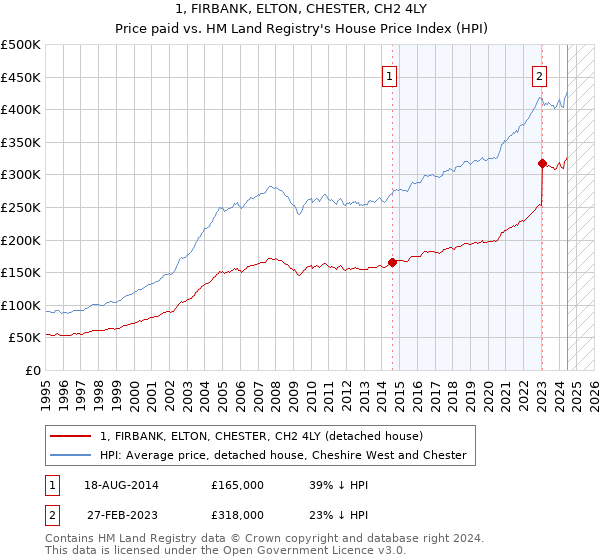 1, FIRBANK, ELTON, CHESTER, CH2 4LY: Price paid vs HM Land Registry's House Price Index