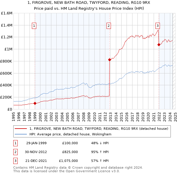 1, FIRGROVE, NEW BATH ROAD, TWYFORD, READING, RG10 9RX: Price paid vs HM Land Registry's House Price Index