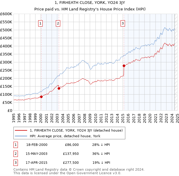 1, FIRHEATH CLOSE, YORK, YO24 3JY: Price paid vs HM Land Registry's House Price Index