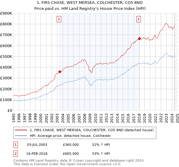 1, FIRS CHASE, WEST MERSEA, COLCHESTER, CO5 8ND: Price paid vs HM Land Registry's House Price Index