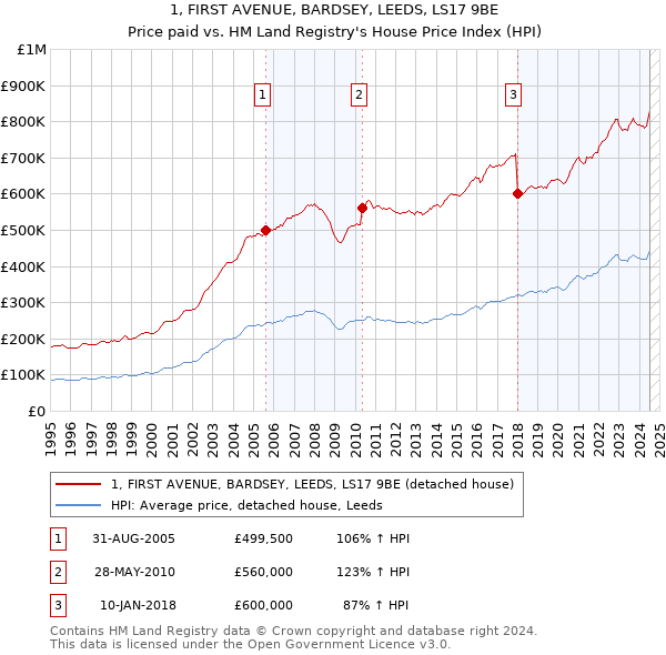 1, FIRST AVENUE, BARDSEY, LEEDS, LS17 9BE: Price paid vs HM Land Registry's House Price Index