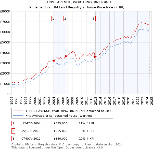 1, FIRST AVENUE, WORTHING, BN14 9NH: Price paid vs HM Land Registry's House Price Index