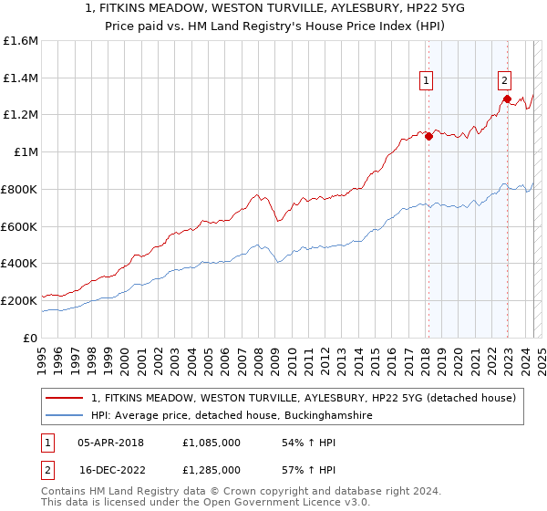 1, FITKINS MEADOW, WESTON TURVILLE, AYLESBURY, HP22 5YG: Price paid vs HM Land Registry's House Price Index