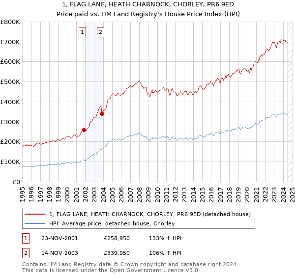 1, FLAG LANE, HEATH CHARNOCK, CHORLEY, PR6 9ED: Price paid vs HM Land Registry's House Price Index