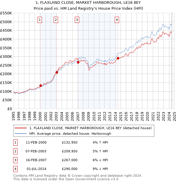 1, FLAXLAND CLOSE, MARKET HARBOROUGH, LE16 8EY: Price paid vs HM Land Registry's House Price Index