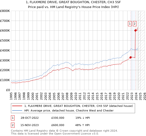 1, FLAXMERE DRIVE, GREAT BOUGHTON, CHESTER, CH3 5SF: Price paid vs HM Land Registry's House Price Index