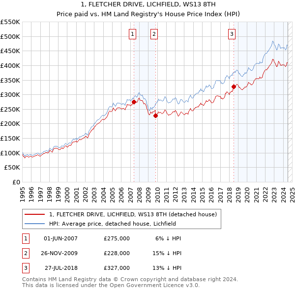 1, FLETCHER DRIVE, LICHFIELD, WS13 8TH: Price paid vs HM Land Registry's House Price Index