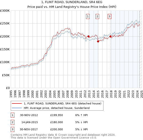 1, FLINT ROAD, SUNDERLAND, SR4 6EG: Price paid vs HM Land Registry's House Price Index