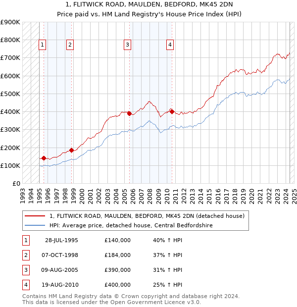 1, FLITWICK ROAD, MAULDEN, BEDFORD, MK45 2DN: Price paid vs HM Land Registry's House Price Index