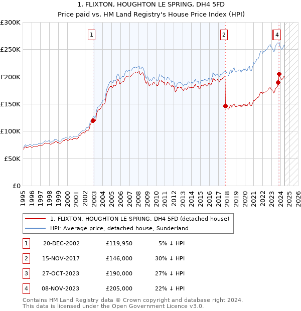 1, FLIXTON, HOUGHTON LE SPRING, DH4 5FD: Price paid vs HM Land Registry's House Price Index