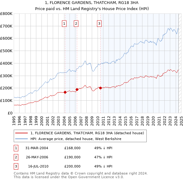 1, FLORENCE GARDENS, THATCHAM, RG18 3HA: Price paid vs HM Land Registry's House Price Index