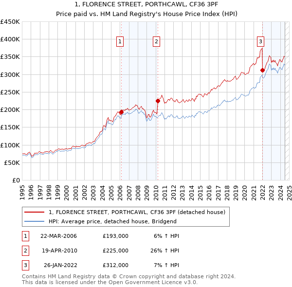 1, FLORENCE STREET, PORTHCAWL, CF36 3PF: Price paid vs HM Land Registry's House Price Index