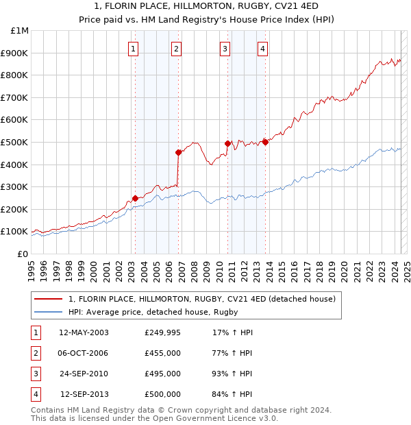 1, FLORIN PLACE, HILLMORTON, RUGBY, CV21 4ED: Price paid vs HM Land Registry's House Price Index