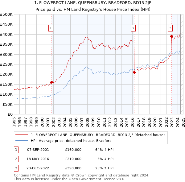 1, FLOWERPOT LANE, QUEENSBURY, BRADFORD, BD13 2JF: Price paid vs HM Land Registry's House Price Index