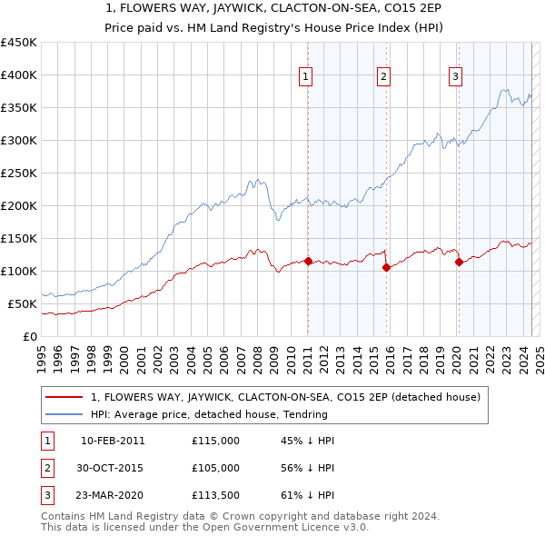 1, FLOWERS WAY, JAYWICK, CLACTON-ON-SEA, CO15 2EP: Price paid vs HM Land Registry's House Price Index